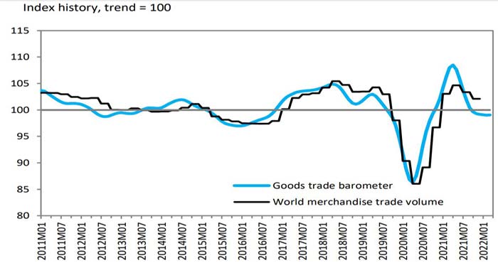Le rythme de croissance du commerce mondial des marchandises reste lent
